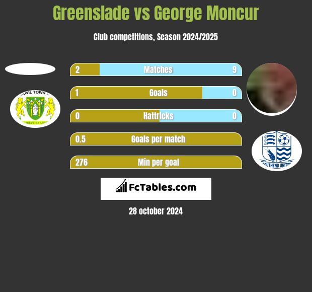 Greenslade vs George Moncur h2h player stats