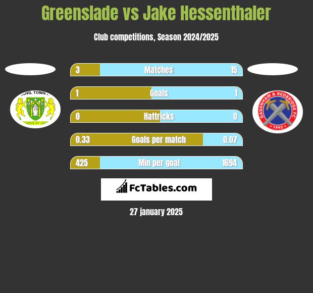 Greenslade vs Jake Hessenthaler h2h player stats