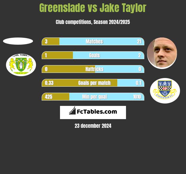 Greenslade vs Jake Taylor h2h player stats