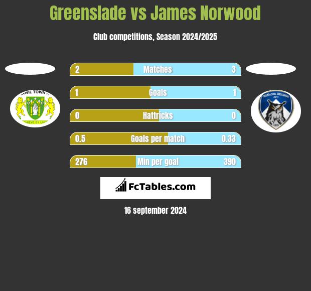 Greenslade vs James Norwood h2h player stats