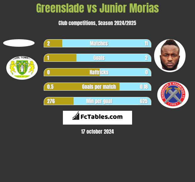 Greenslade vs Junior Morias h2h player stats