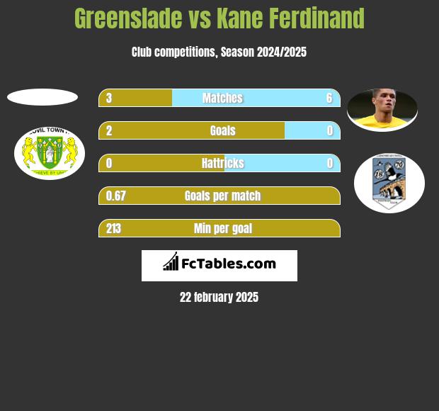 Greenslade vs Kane Ferdinand h2h player stats