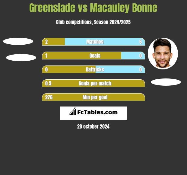 Greenslade vs Macauley Bonne h2h player stats