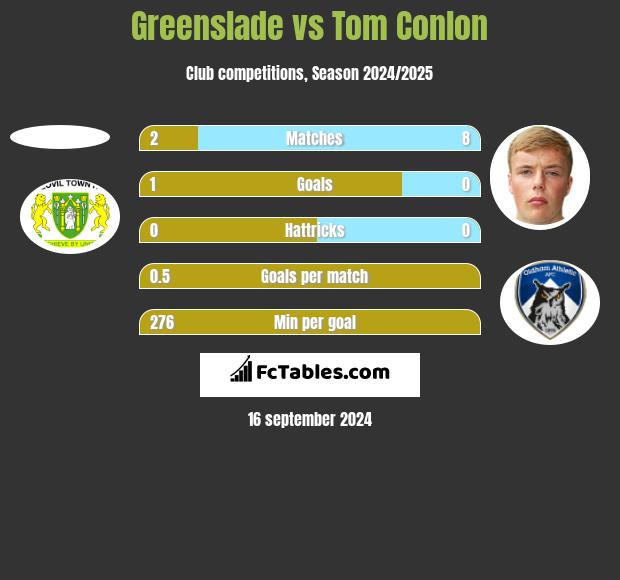 Greenslade vs Tom Conlon h2h player stats