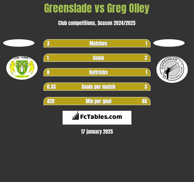 Greenslade vs Greg Olley h2h player stats