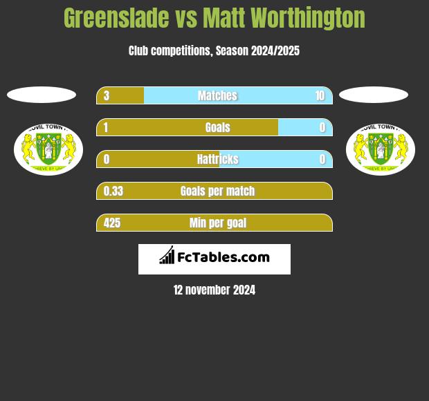 Greenslade vs Matt Worthington h2h player stats