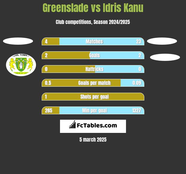 Greenslade vs Idris Kanu h2h player stats