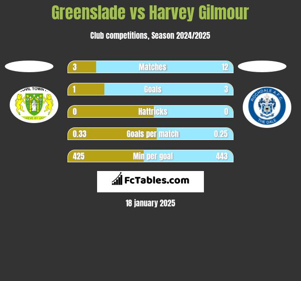 Greenslade vs Harvey Gilmour h2h player stats