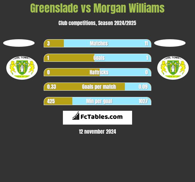 Greenslade vs Morgan Williams h2h player stats