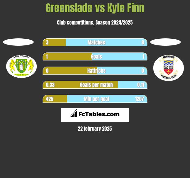 Greenslade vs Kyle Finn h2h player stats