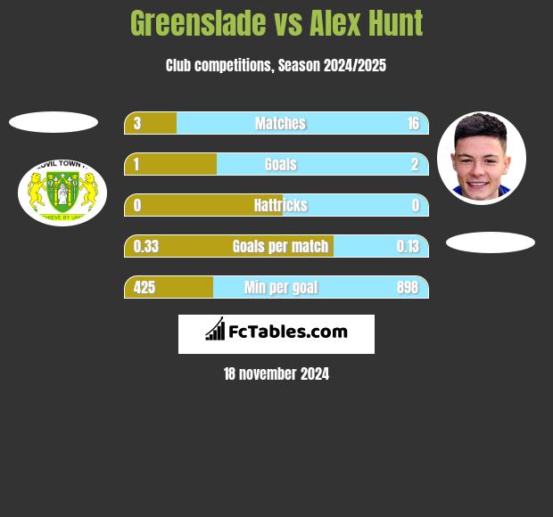 Greenslade vs Alex Hunt h2h player stats