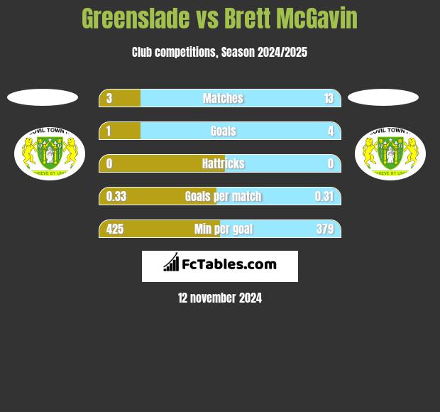 Greenslade vs Brett McGavin h2h player stats