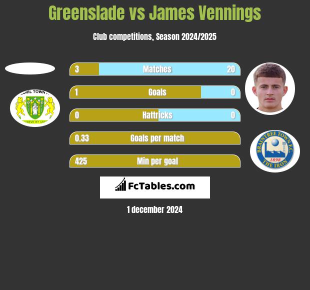 Greenslade vs James Vennings h2h player stats