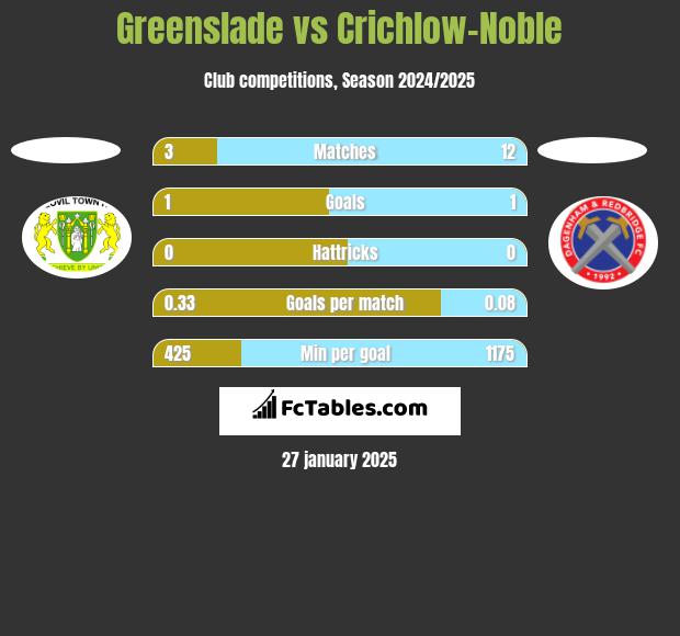 Greenslade vs Crichlow-Noble h2h player stats