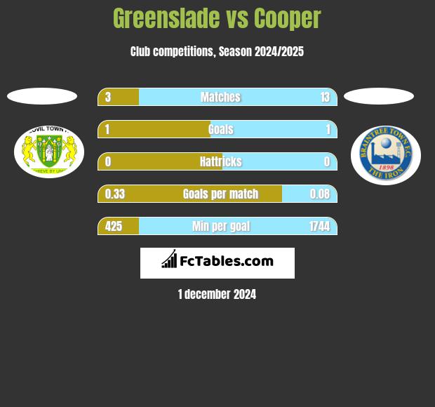 Greenslade vs Cooper h2h player stats