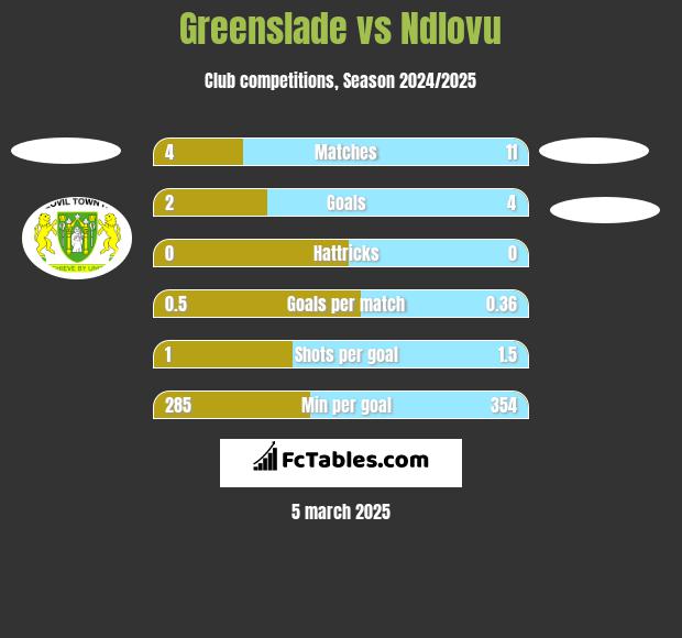 Greenslade vs Ndlovu h2h player stats