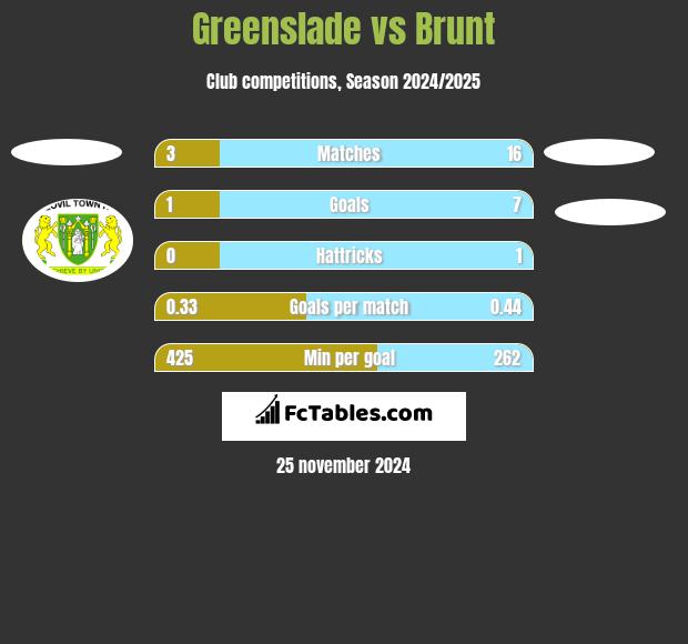 Greenslade vs Brunt h2h player stats