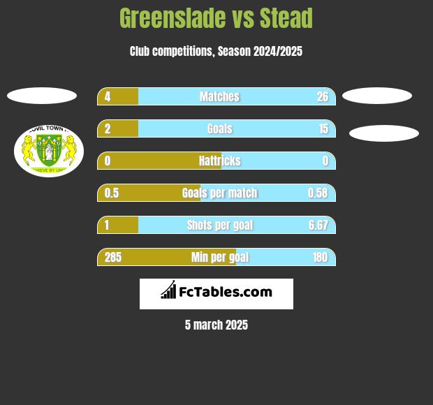 Greenslade vs Stead h2h player stats