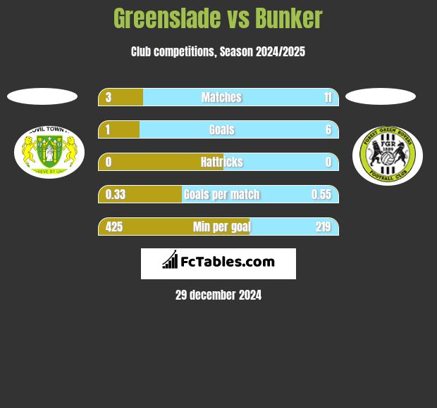 Greenslade vs Bunker h2h player stats