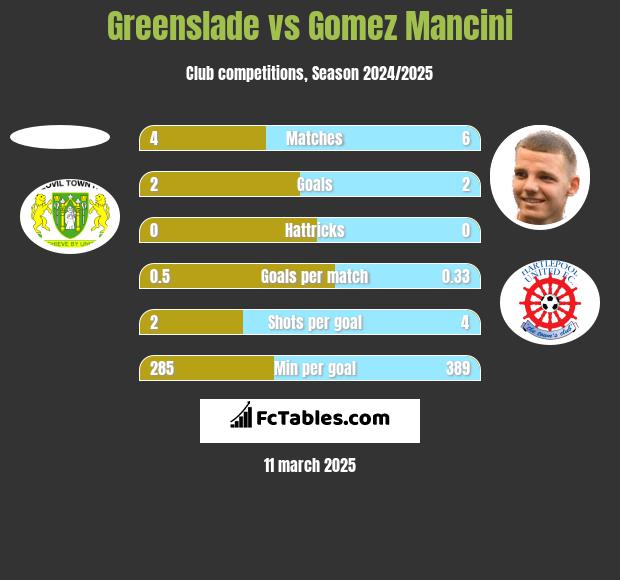 Greenslade vs Gomez Mancini h2h player stats