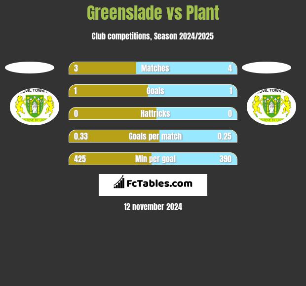 Greenslade vs Plant h2h player stats