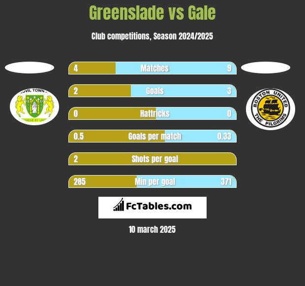 Greenslade vs Gale h2h player stats