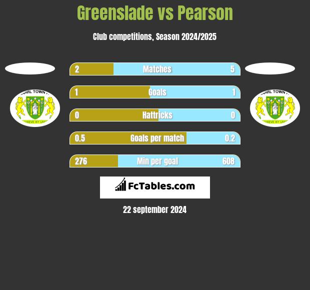 Greenslade vs Pearson h2h player stats