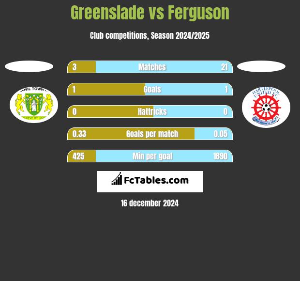 Greenslade vs Ferguson h2h player stats