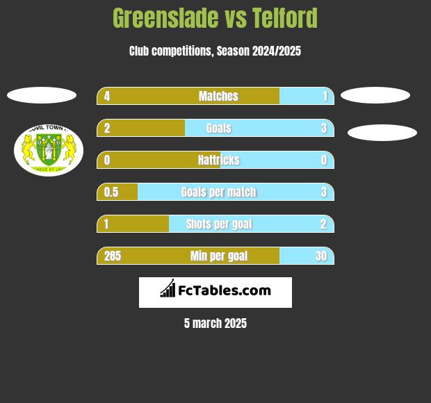 Greenslade vs Telford h2h player stats