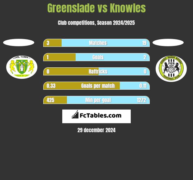 Greenslade vs Knowles h2h player stats