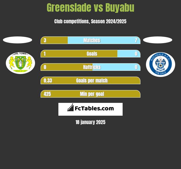 Greenslade vs Buyabu h2h player stats