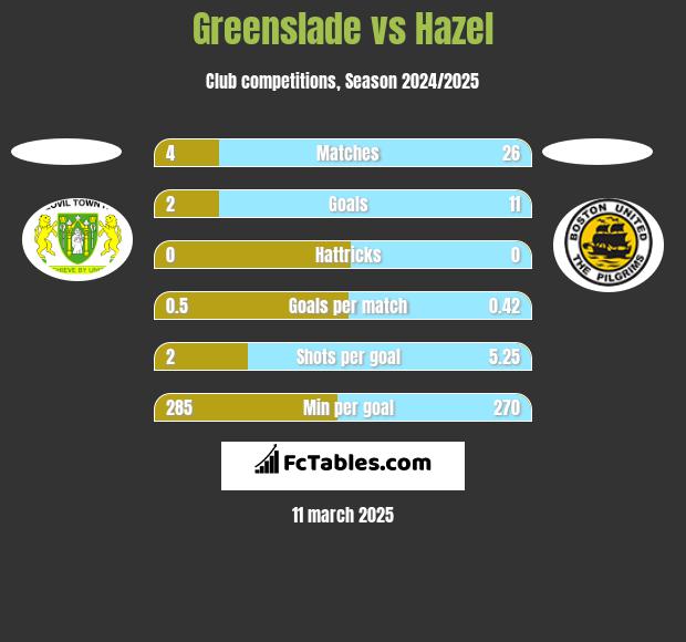 Greenslade vs Hazel h2h player stats