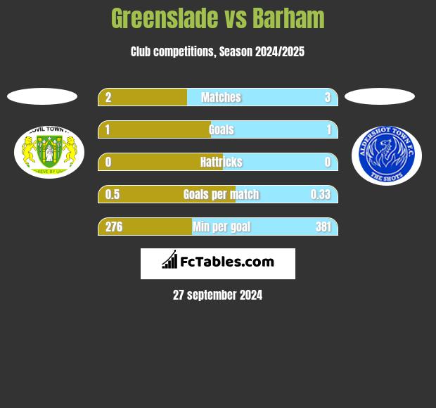 Greenslade vs Barham h2h player stats