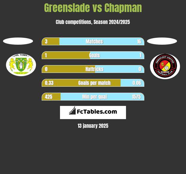 Greenslade vs Chapman h2h player stats