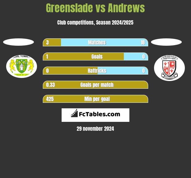 Greenslade vs Andrews h2h player stats