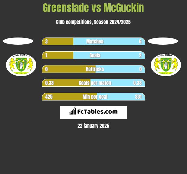 Greenslade vs McGuckin h2h player stats