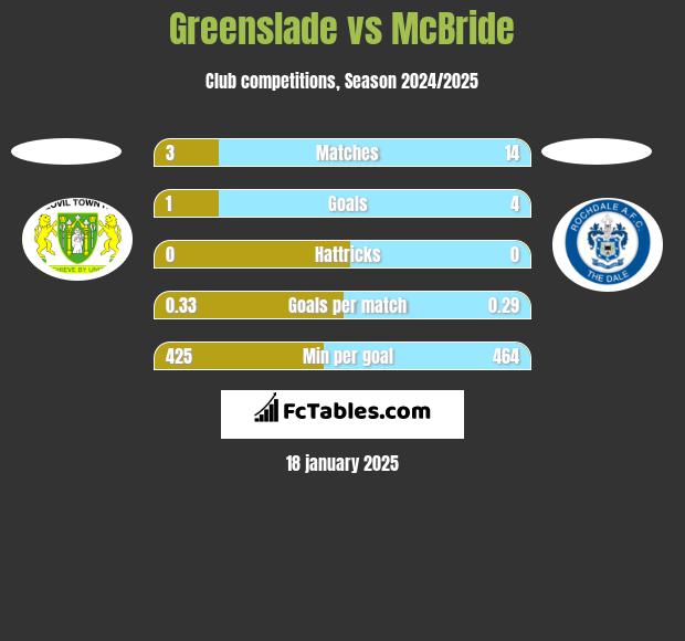 Greenslade vs McBride h2h player stats