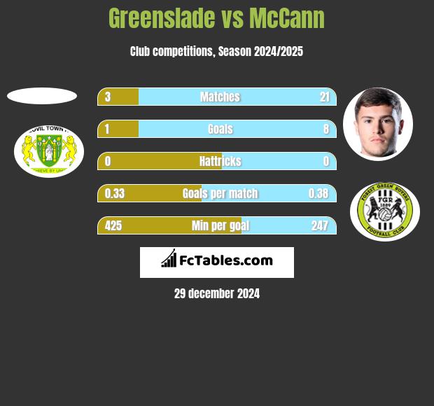 Greenslade vs McCann h2h player stats