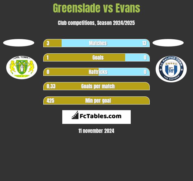 Greenslade vs Evans h2h player stats