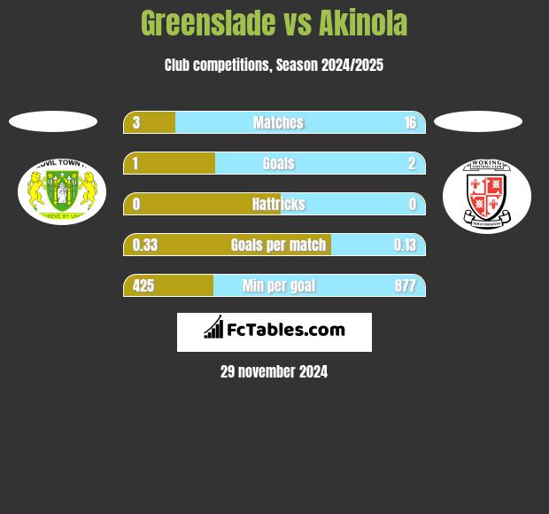 Greenslade vs Akinola h2h player stats