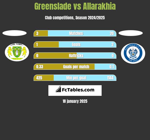 Greenslade vs Allarakhia h2h player stats