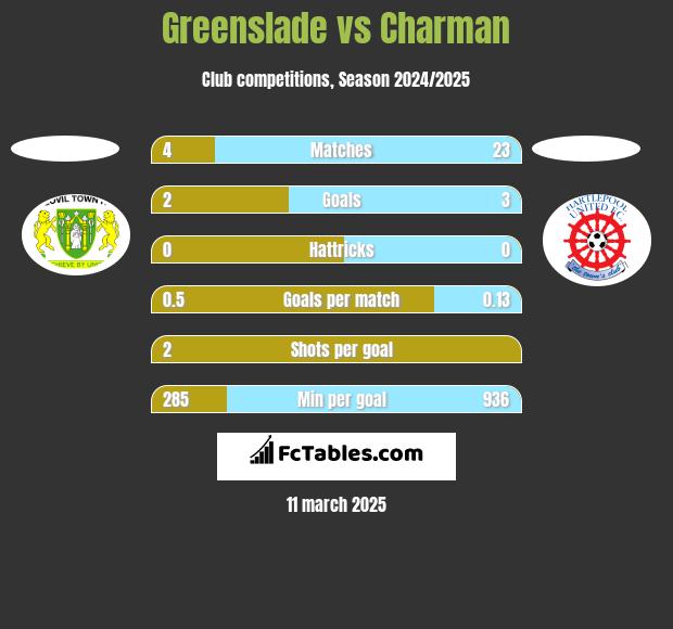 Greenslade vs Charman h2h player stats