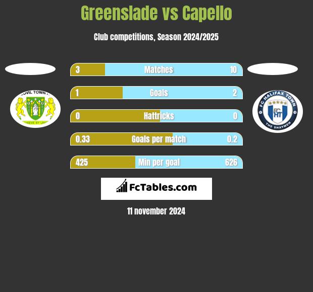 Greenslade vs Capello h2h player stats