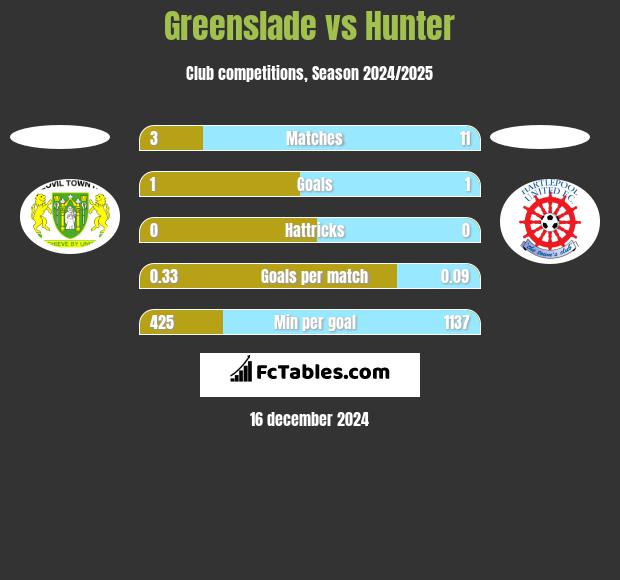 Greenslade vs Hunter h2h player stats