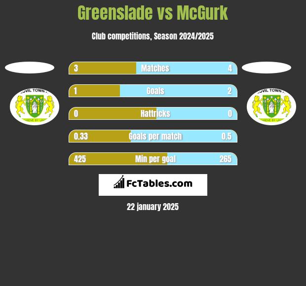 Greenslade vs McGurk h2h player stats