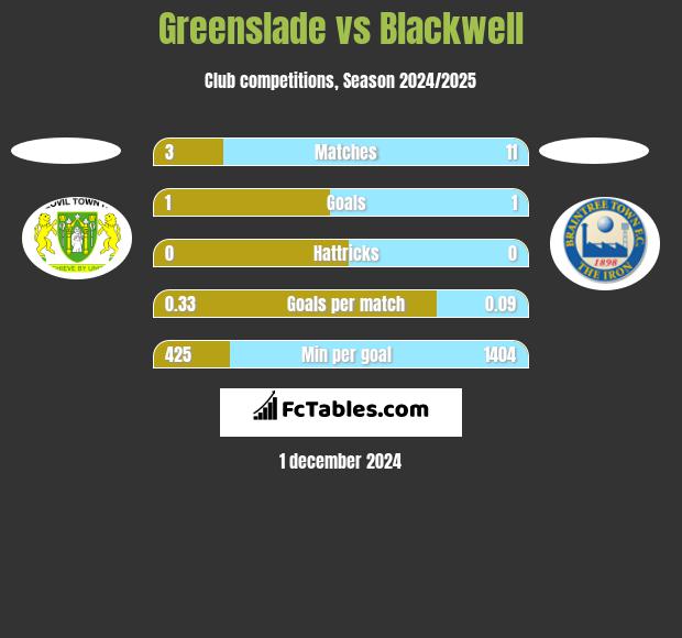 Greenslade vs Blackwell h2h player stats