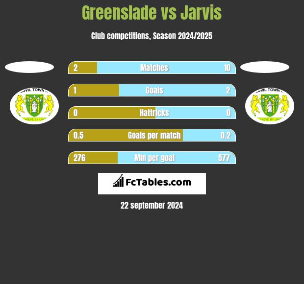 Greenslade vs Jarvis h2h player stats