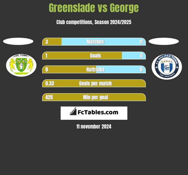 Greenslade vs George h2h player stats