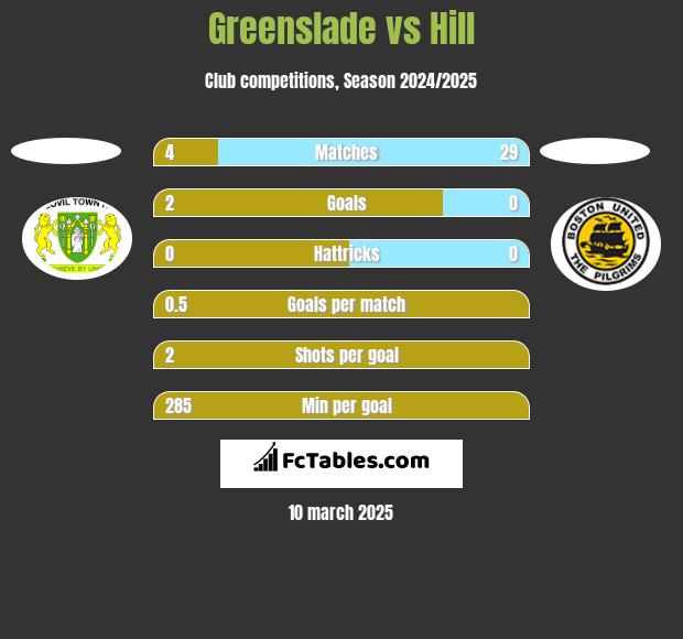 Greenslade vs Hill h2h player stats