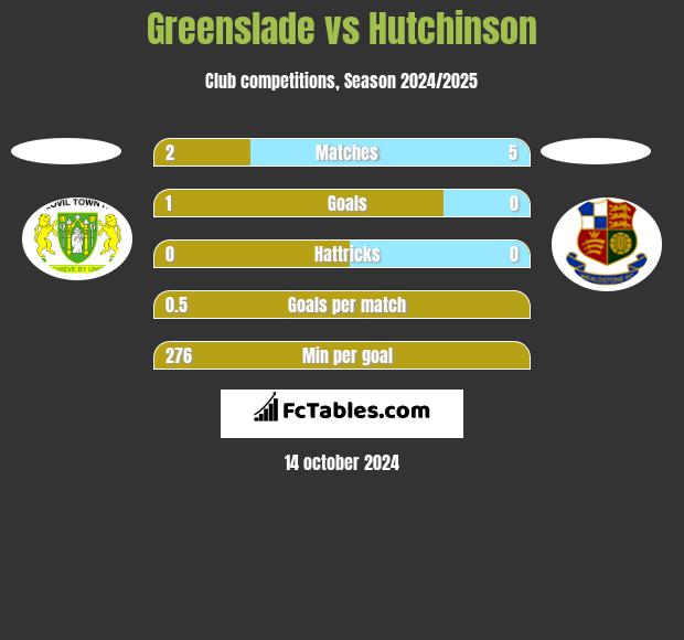 Greenslade vs Hutchinson h2h player stats